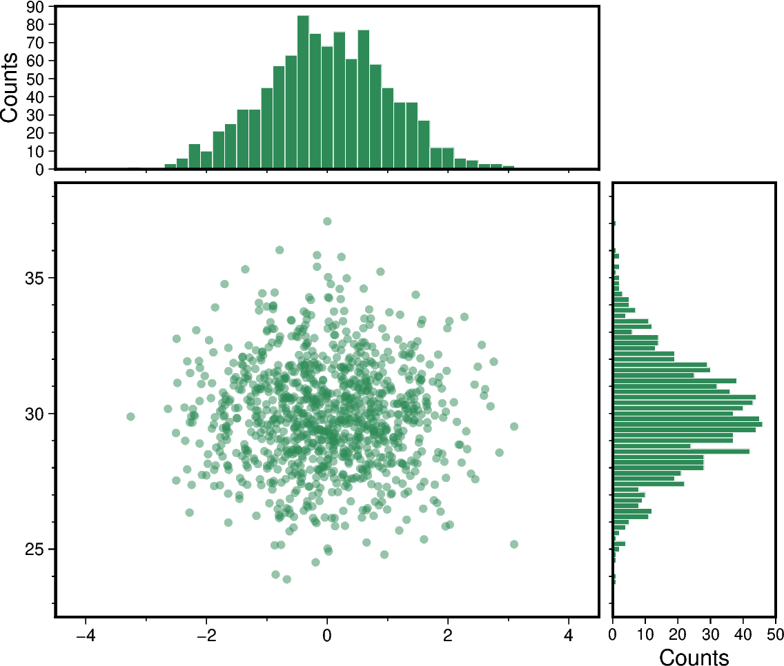 scatter and histograms